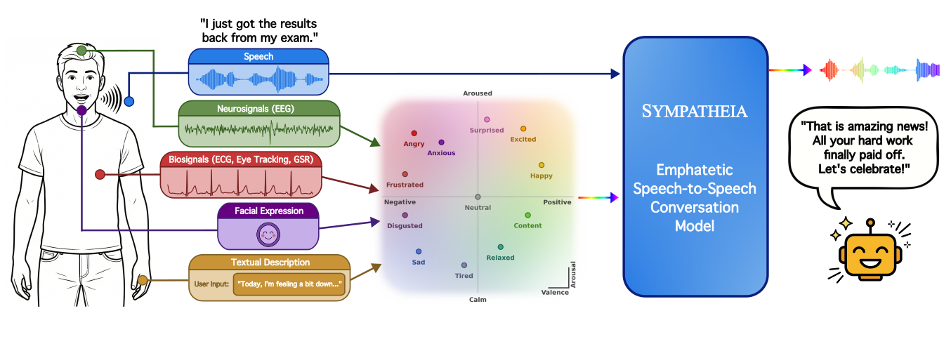 Sympatheia system overview